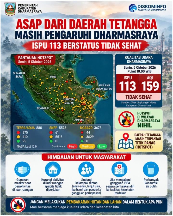 Asap Dari Daerah Tetangga Masih Pengaruhi Dharmasraya, ISPU 113 Berstatus Tidak Sehat