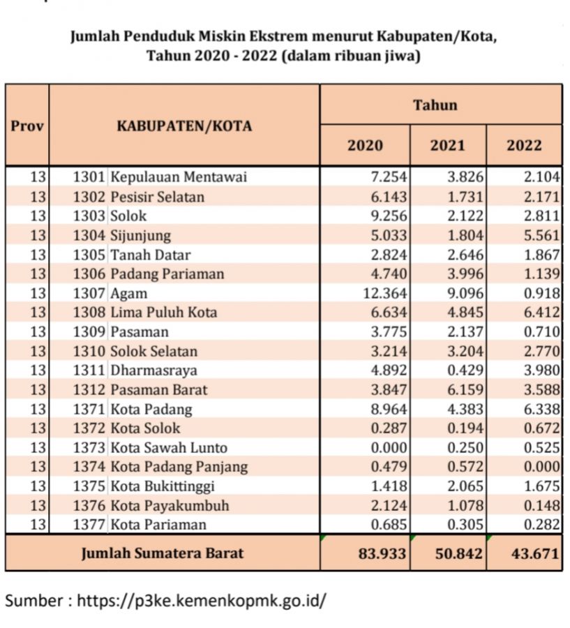 Angka Kemiskinan Ekstrem di Sumbar Menurun 7,171 (0,14 Persen) Tahun 2022