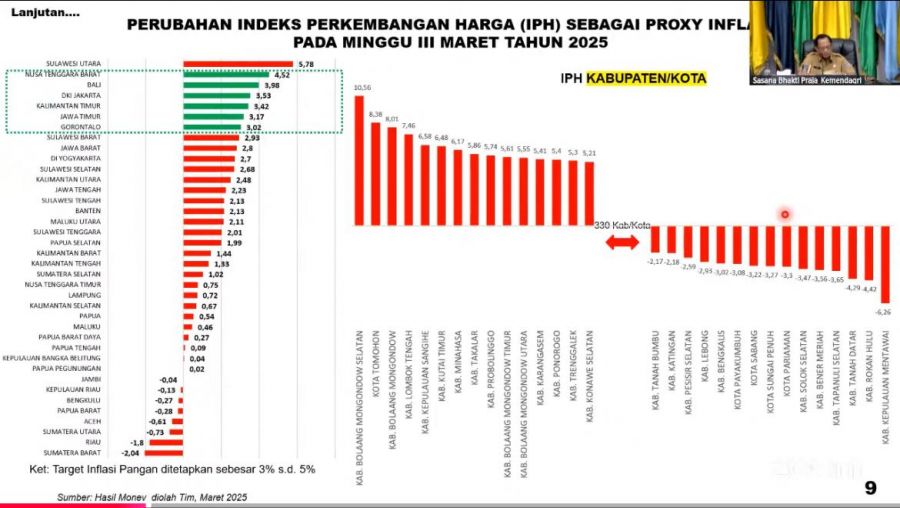 Berhasil Kendalikan Inflasi Jelang Idul Fitri, Gubernur Mahyeldi Mendapat Apresiasi dari Mendagri