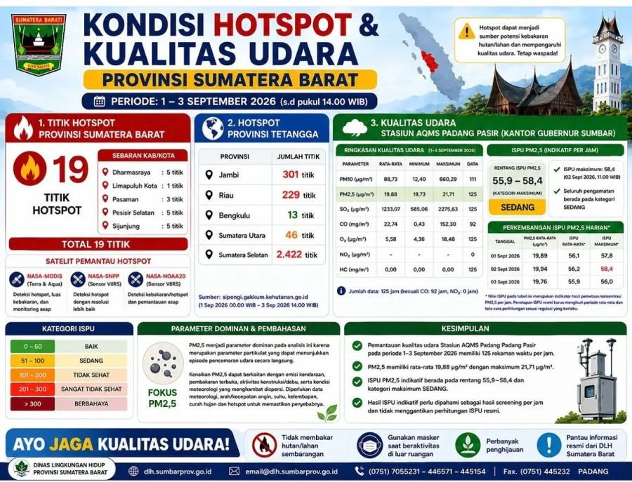 Gubernur Mahyeldi Dorong Penanganan Karhutla Terpadu, Warga Diminta Kurangi Aktivitas Luar Ruangan