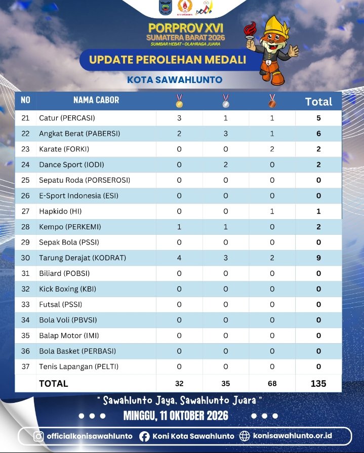 Sawahlunto Kantongi 135 Medali, Berpeluang Lampaui Prestasi Porprov 2018