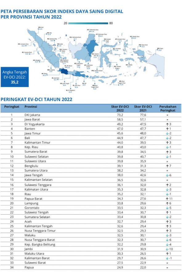 Skor Daya Saing Digital Sumatera Barat Naik 3 Peringkat